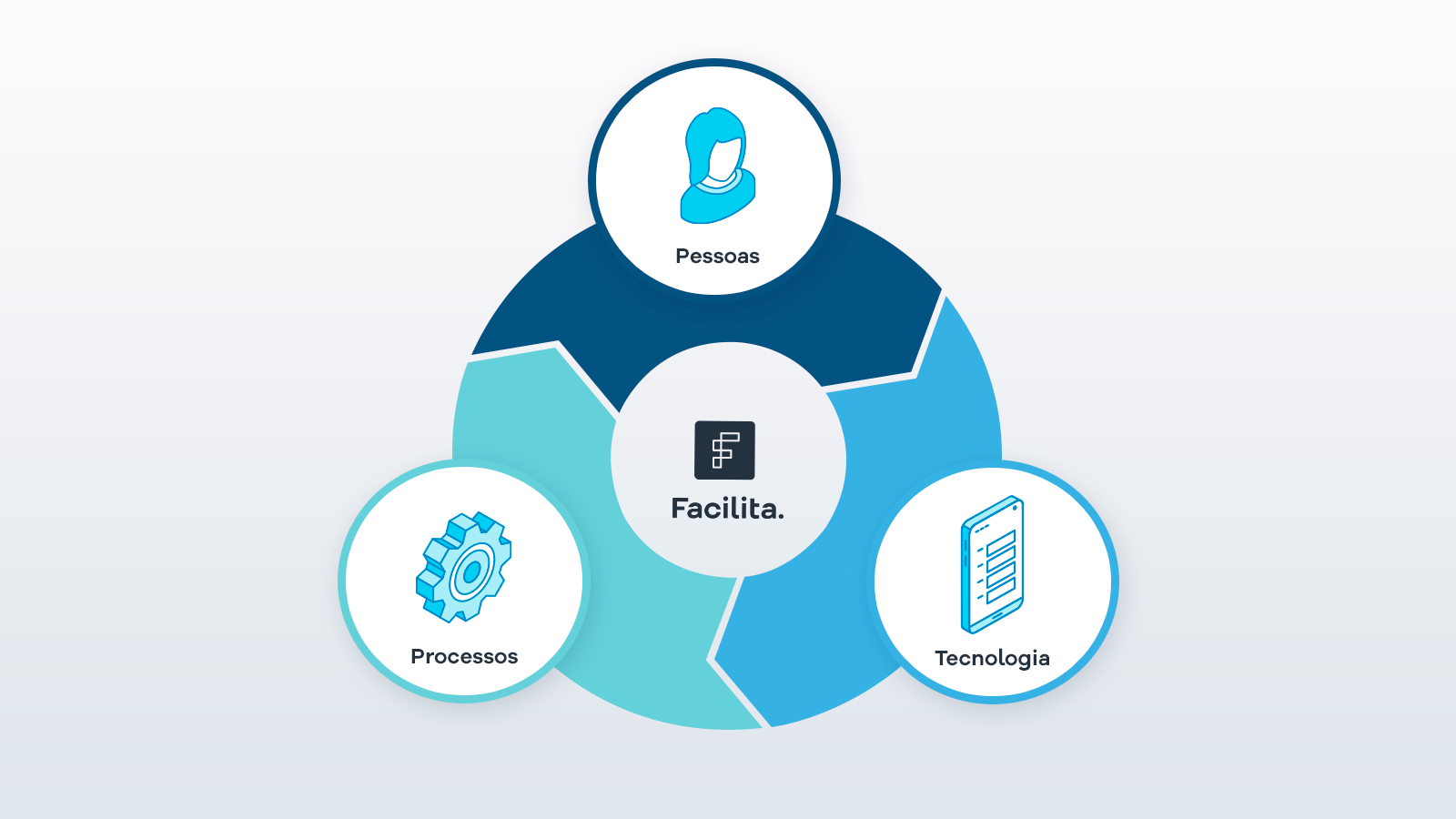 pessoas-processos-tecnologia